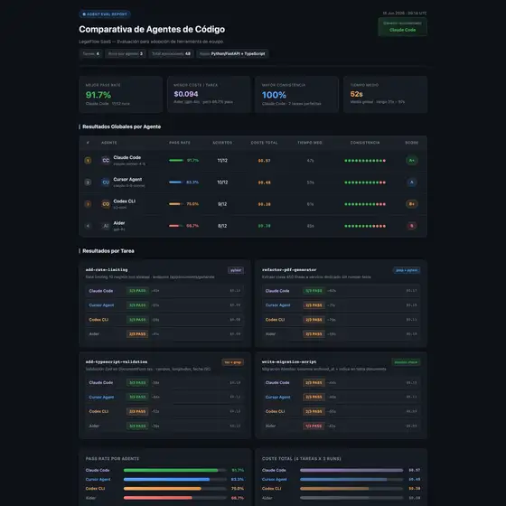 Resultado de ejemplo de Comparativa de Agentes de Código (Agent Eval)